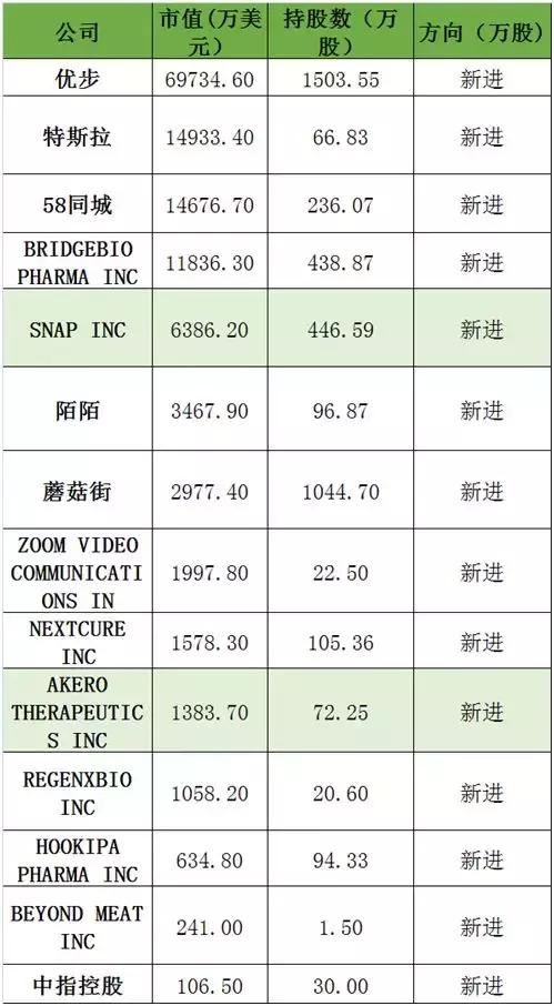 高瓴大调仓，中概股成重点，占比超90%