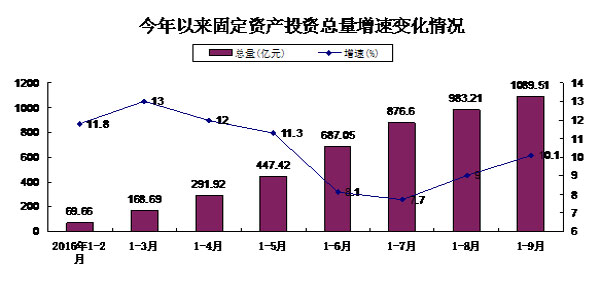 重庆工业投资增长势头迅猛，前三季度增长达16.3%