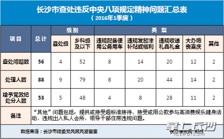 长沙市十月份违反中央八项规定精神问题深度分析与查处探讨