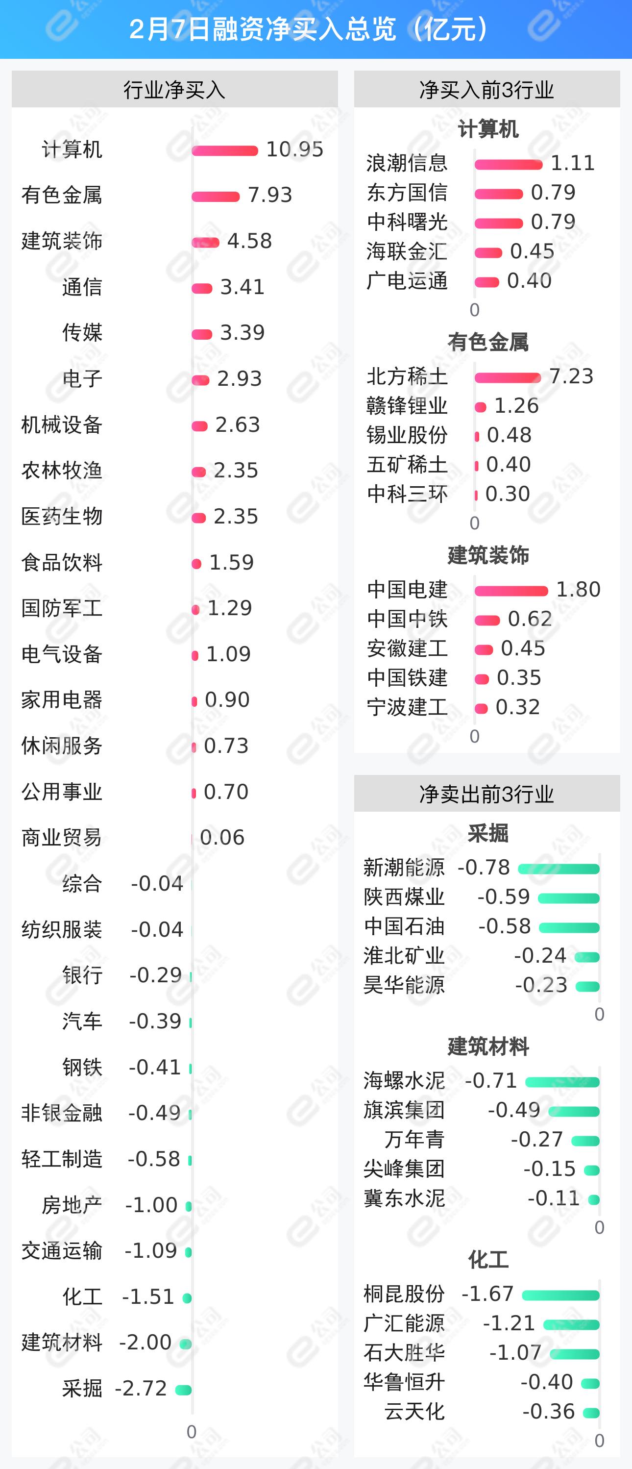 杠杆资金大幅加仓，28只创业板股票受瞩目增长超过10%