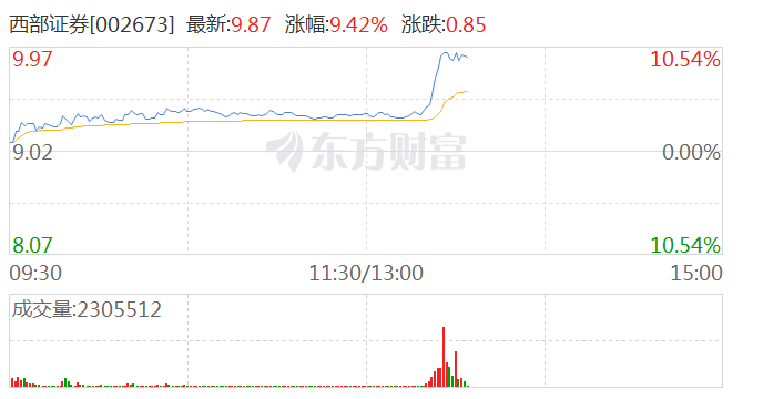 西部证券涨停背后的热议故事