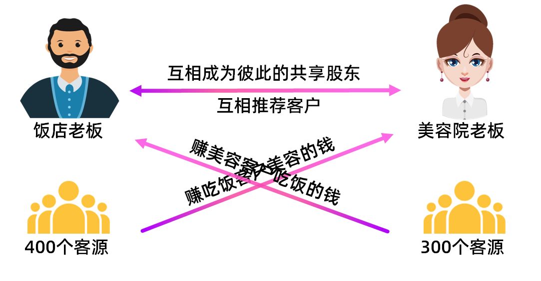 共享经济模式下用户忠诚策略的研究