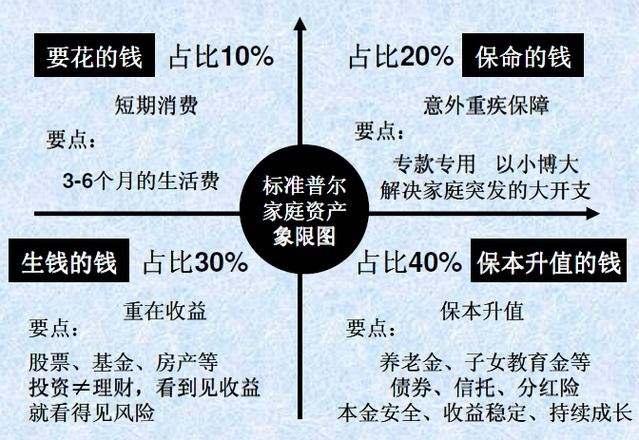 家庭收入与投资比例合理分配指南