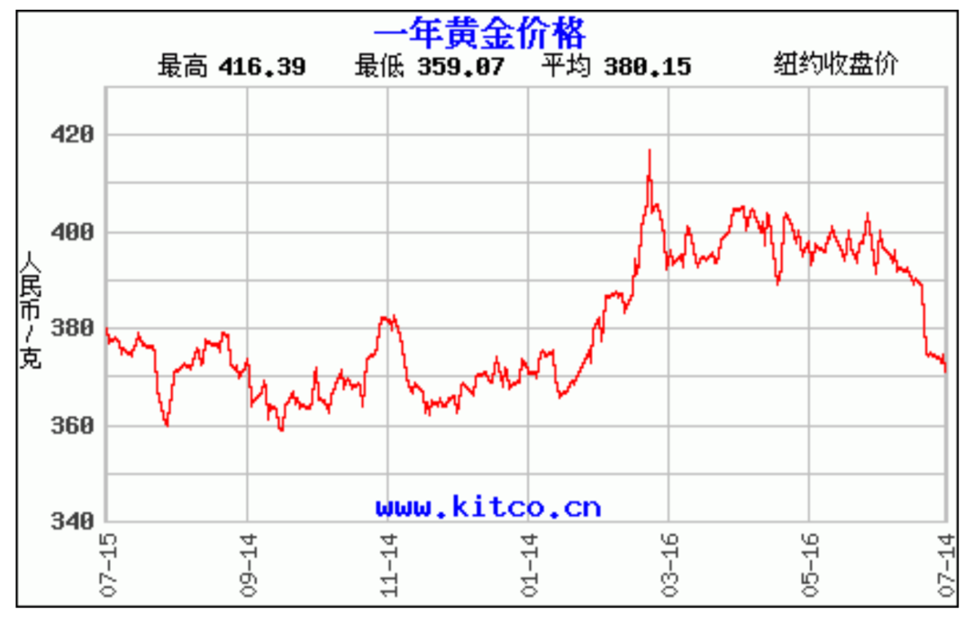 股市行情与黄金价格的紧密关联深度解析