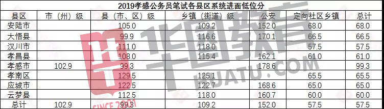 湖北公务员考试历年分数线详解