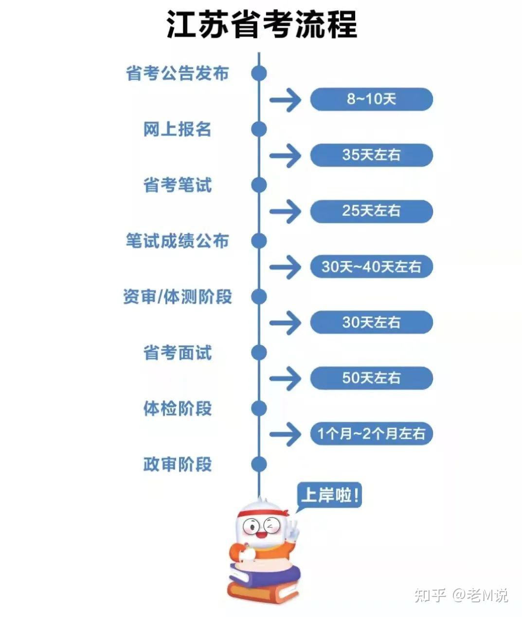 江苏公务员考试2022年报名指南与备考策略