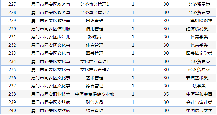 厦门事业单位最新招聘职位表及解读