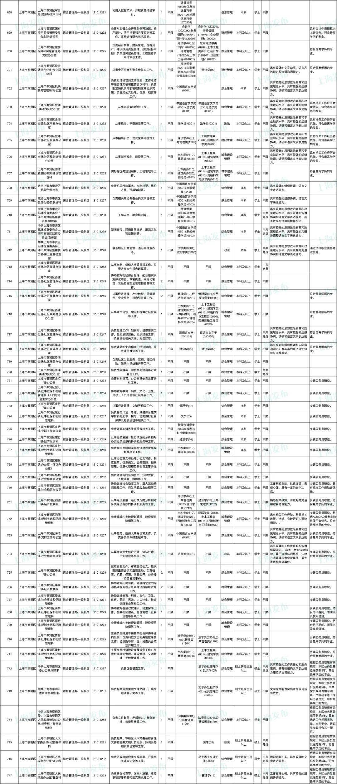 2025年上海公务员考试职位表概览