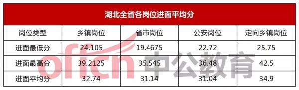 湖北公务员历年分数线概览分析