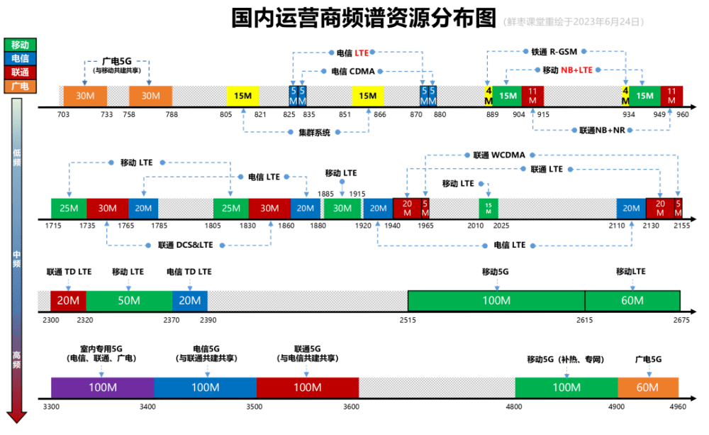 中国移动成功获取6GHz频段，开启通信新时代大门