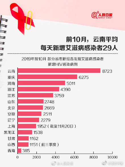 大学生艾滋病感染四年达一万两千例，疫情挑战与应对策略