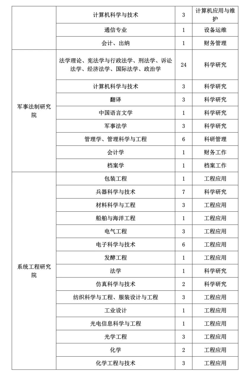 武汉军队文职招聘岗位表全面解析