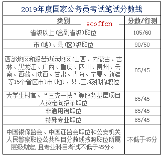 湖北省公务员录取分数线分析（2020年）