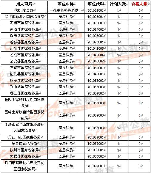 湖北公务员考试分数线详解