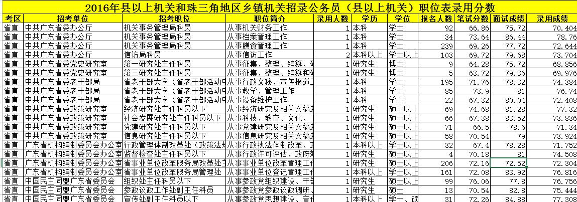 考公务员的录取分数是多少？