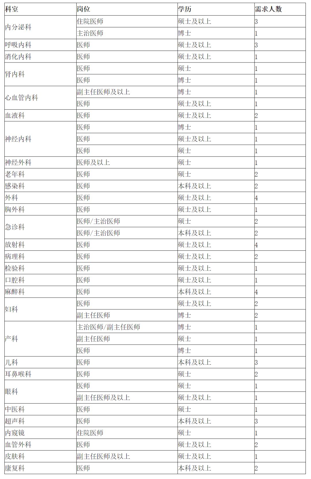 2021年上海事业编制招聘职位表概览