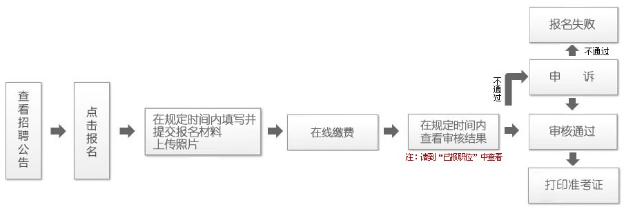 事业编报名流程详细图解