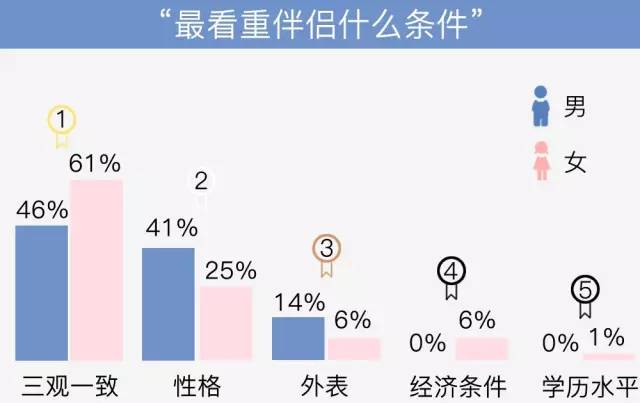 伴侣选择，相貌、钱财与人格，哪个因素更重要？