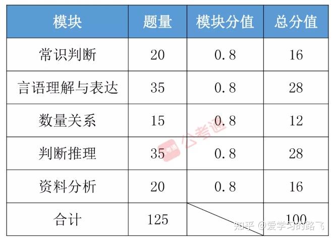 公务员行测题型分值分布详解与备考策略指南