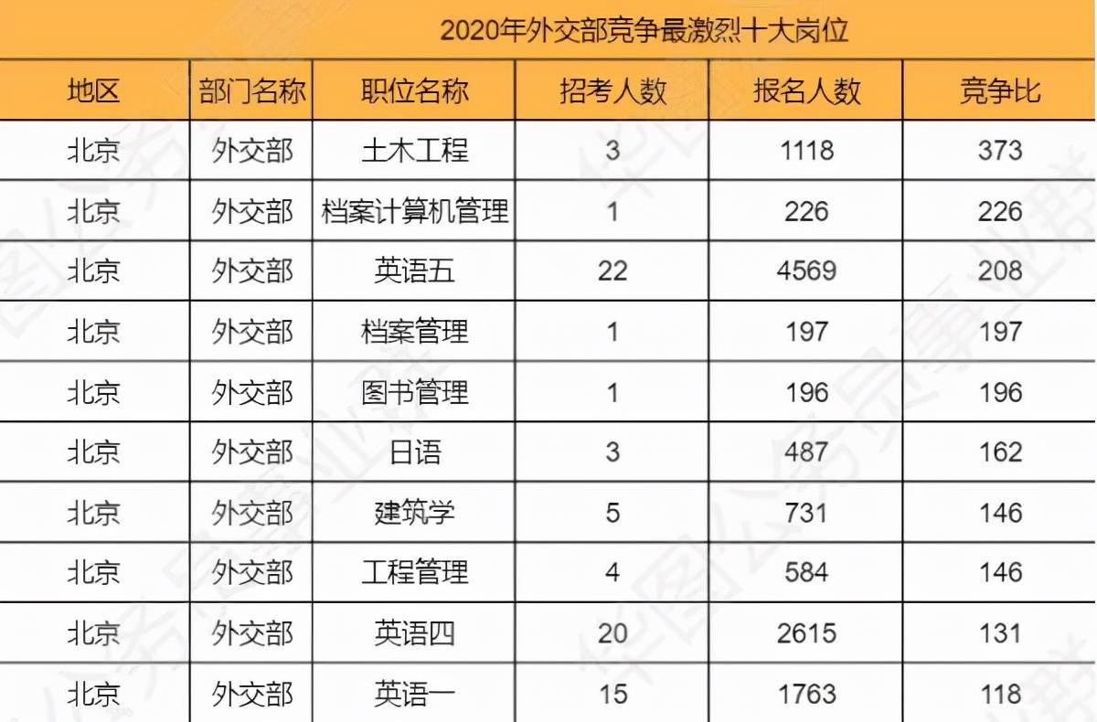 外交部公务员考试职位表深度解析