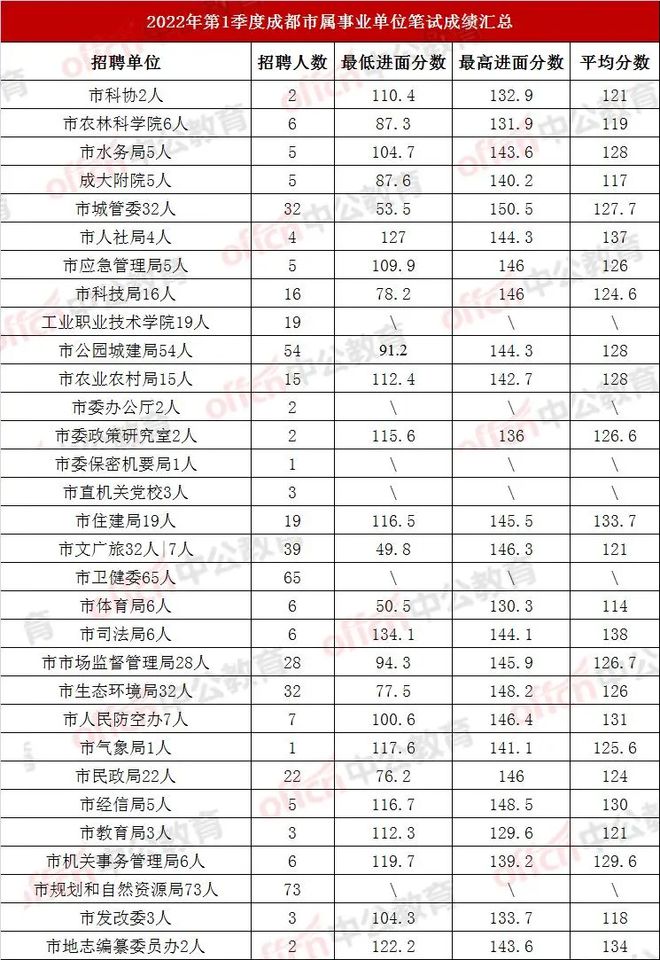 成都市事业编面试成绩公布及解读，探寻人才选拔新动向，2023年动态分析