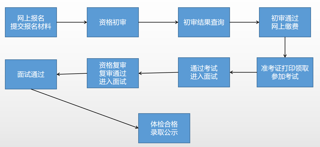 事业编报考全流程解析