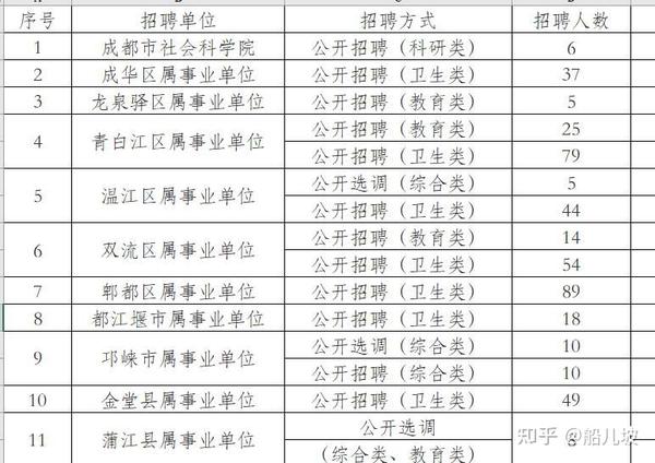 成都事业编新一轮人才招募公告发布，掀起人才热潮