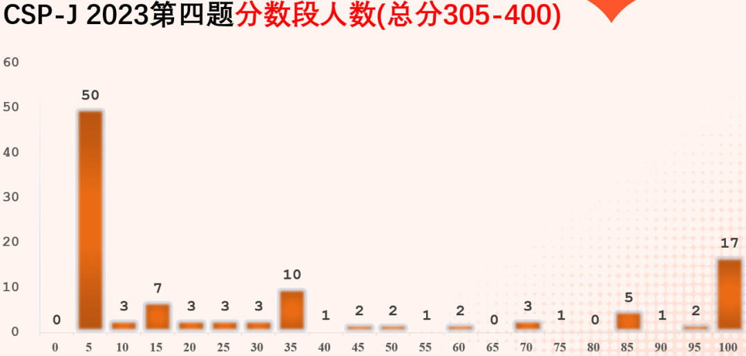 2024年四川CSJP初赛成绩解析与未来展望