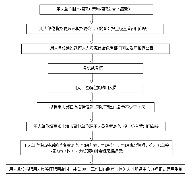 事业单位招聘流程图解，从报名到入职的详细步骤