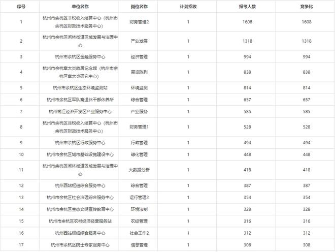 杭州事业单位报名人数趋势分析，挑战与前景展望