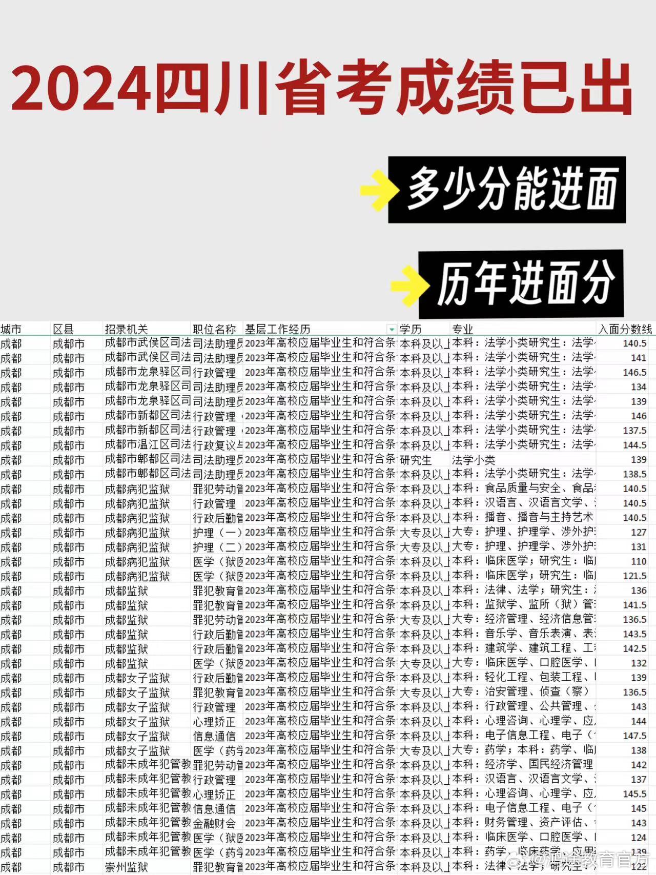 四川省考三不限进面分数详解