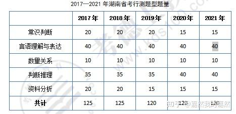 湖南公务员考试题型分布与应对策略解析