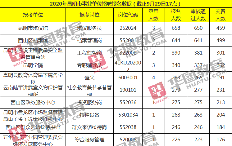 昆明事业单位2020年招聘全览信息发布