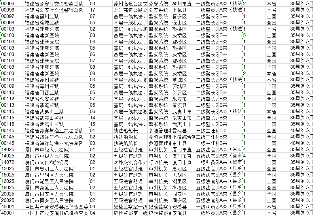 2022年福建省公务员考试报名费用详解