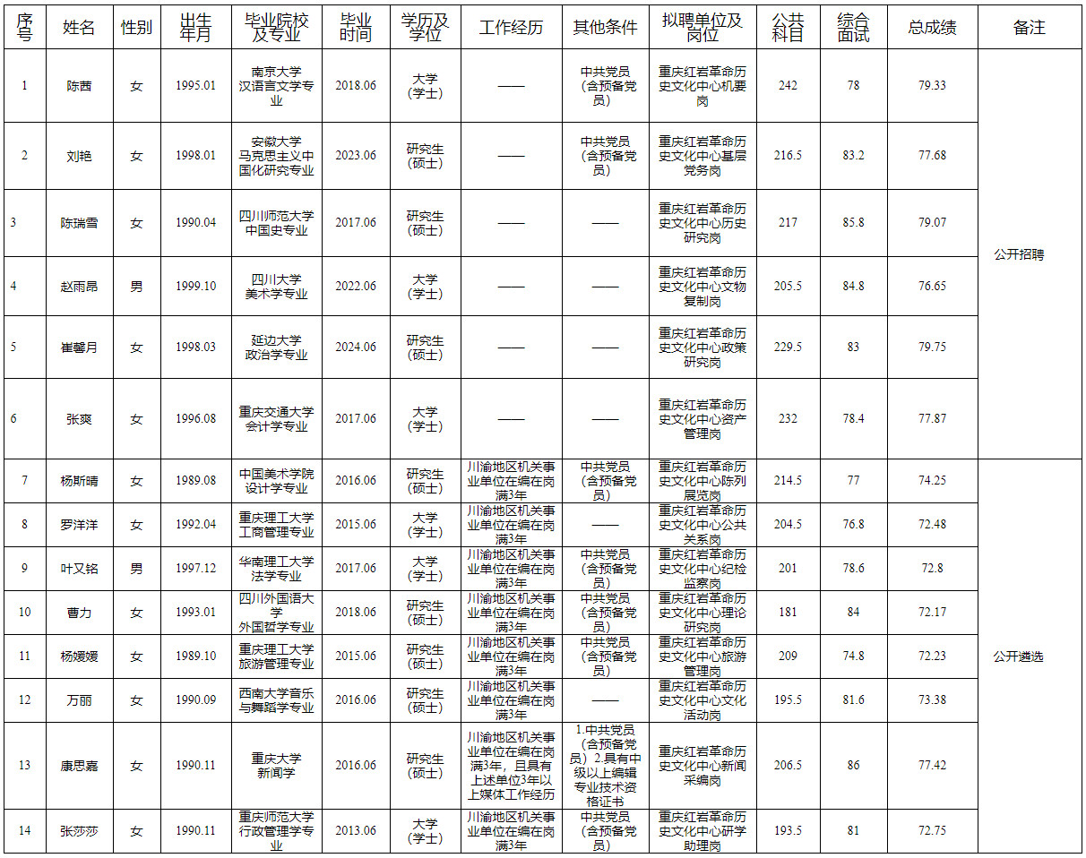 重庆事业单位XXXX年招聘公告发布