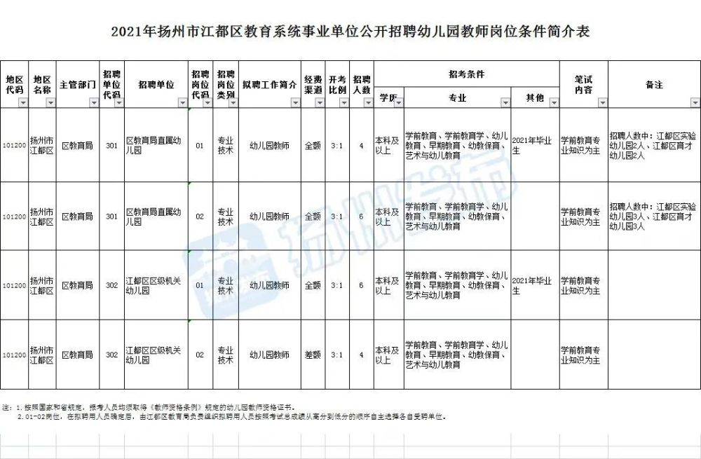 扬州市教师招聘岗位概览表