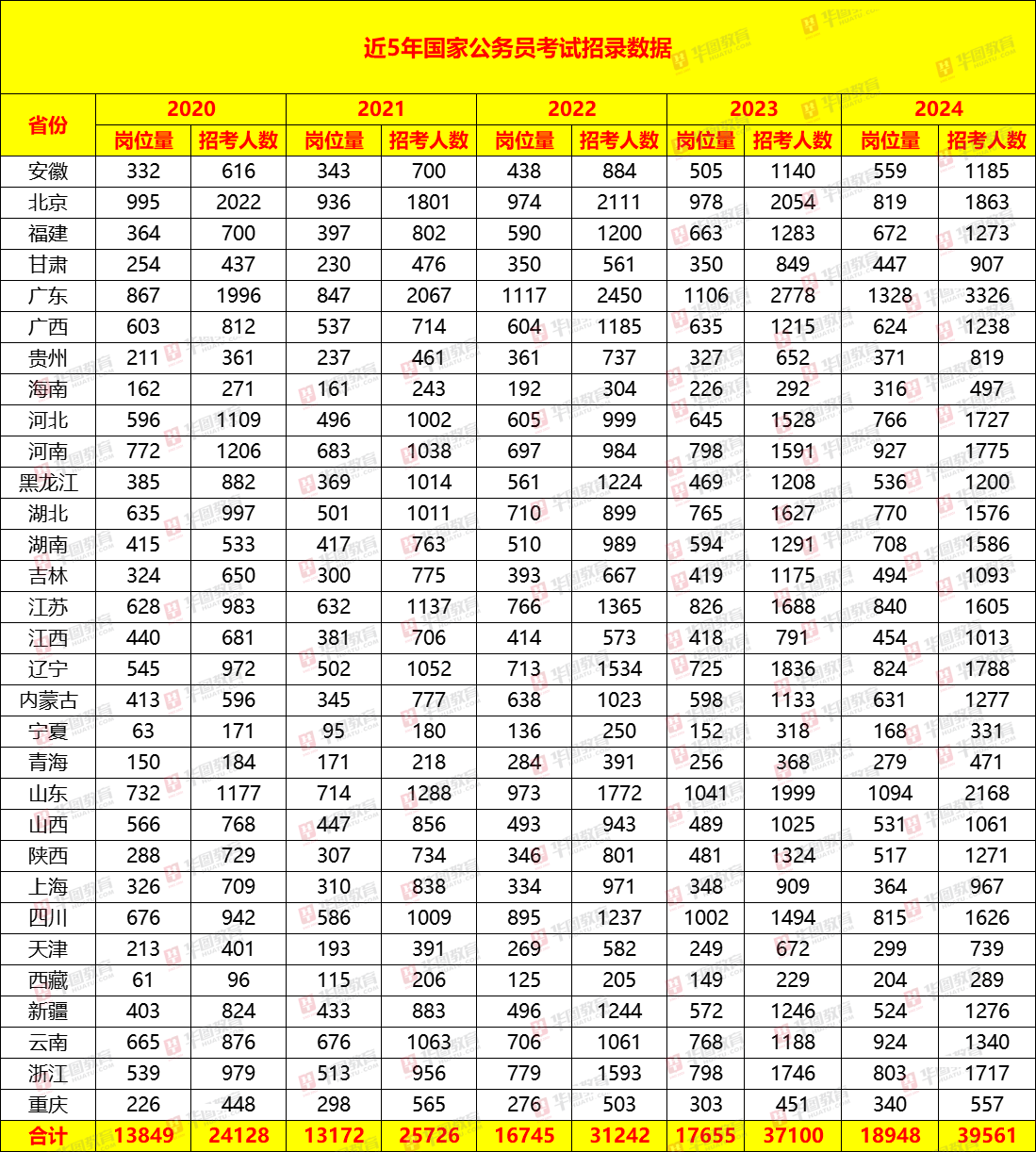 XXXX年公务员考试公告表发布