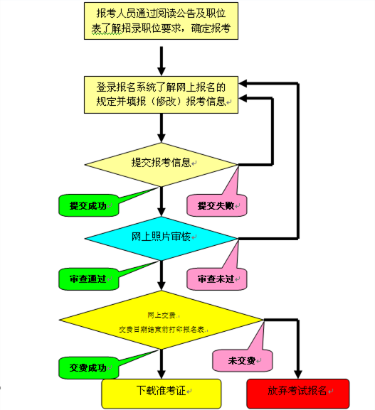 公务员考试报名流程详解