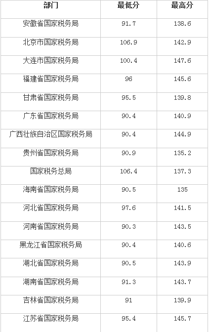 海关系统公务员招录公告发布