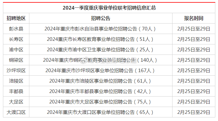 重庆事业单位招聘职位表概览，未来机遇与挑战展望（XXXX年）