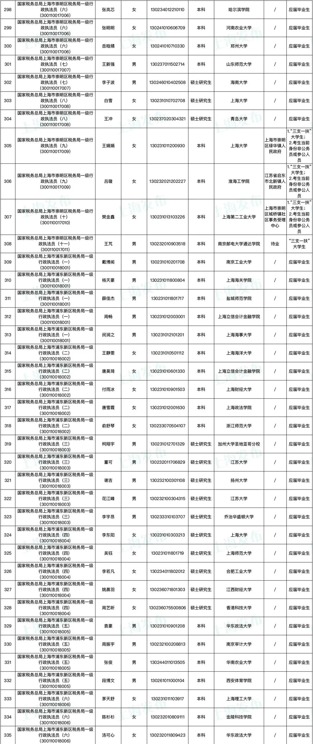 新疆税务公务员招录公示名单发布