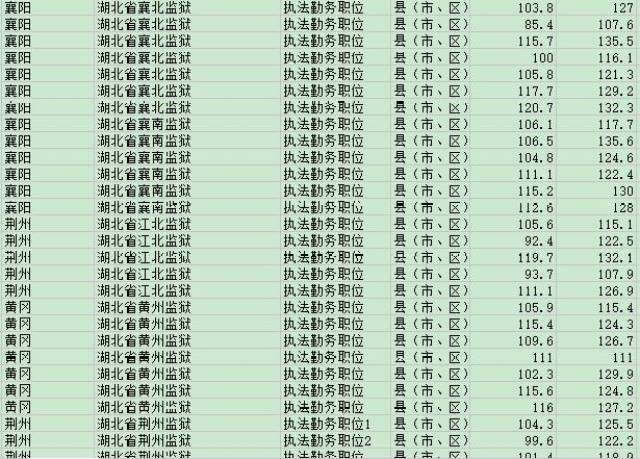 湖北公务员录取分数线详解