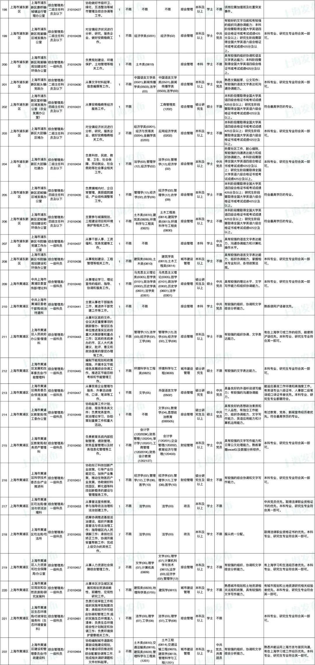 上海公务员数量概览