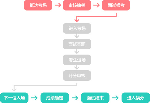 事业单位招聘面试流程图全面解析