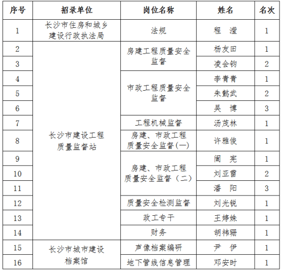 长沙事业编录用公示，公开透明选拔过程，公平公正选拔人才