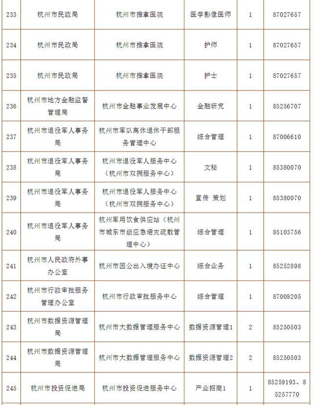 杭州市属事业单位招聘报名人数统计分析