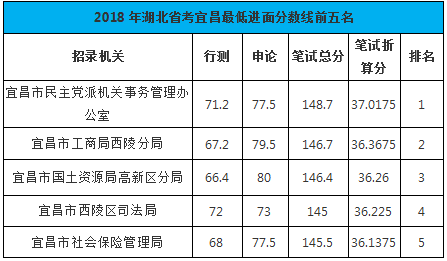 湖北公务员考试进面分数线详解