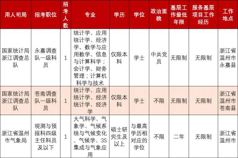 福建国考职位概览，XXXX年国考职位分析