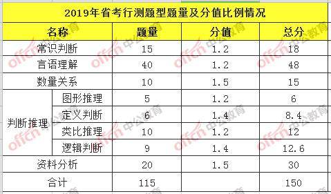 公务员行测考试题型、分值及时间解析详解