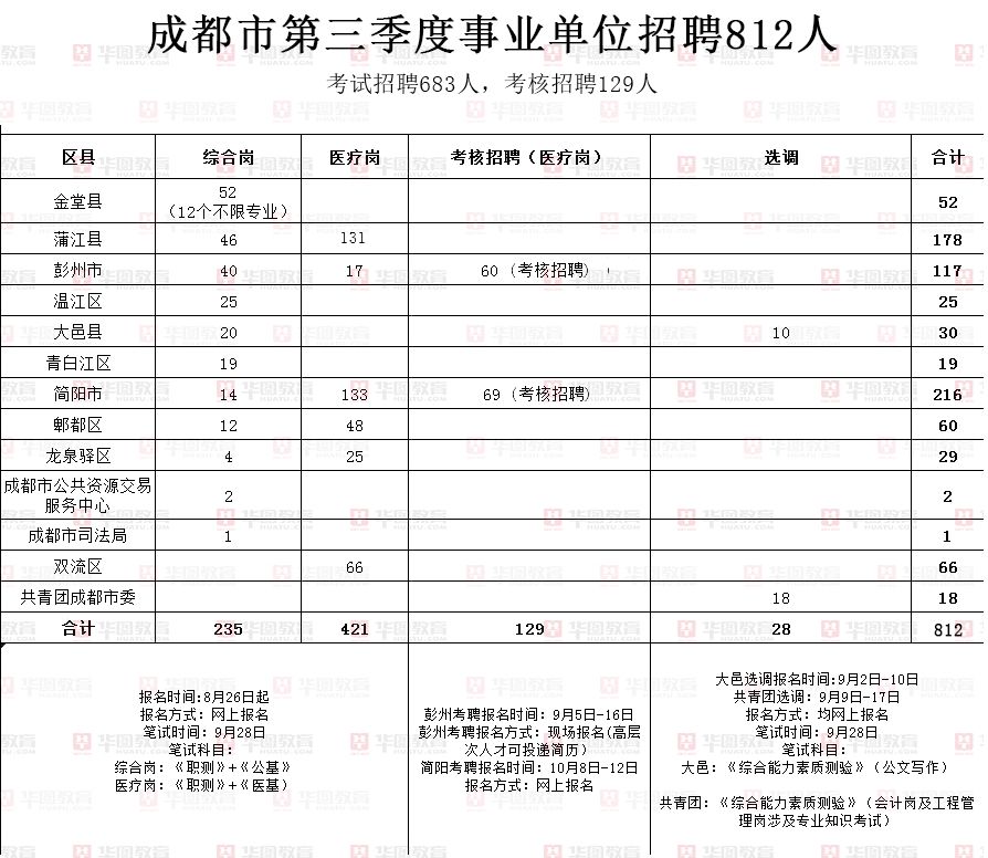 成都第三季度事业编招聘概览发布